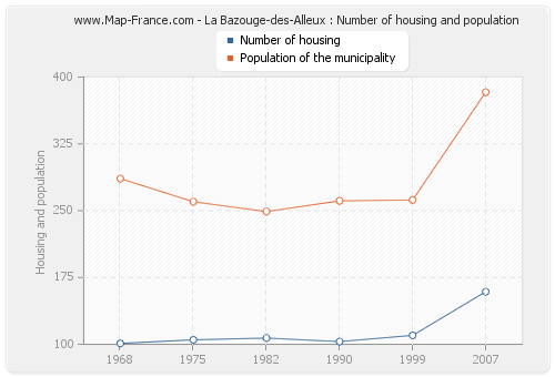 La Bazouge-des-Alleux : Number of housing and population